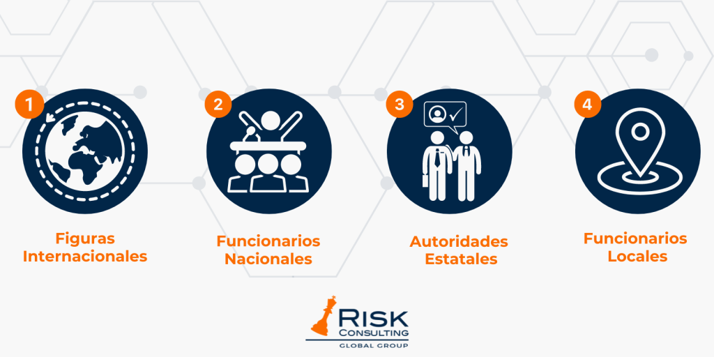 Niveles de Personas Expuestas Políticamente