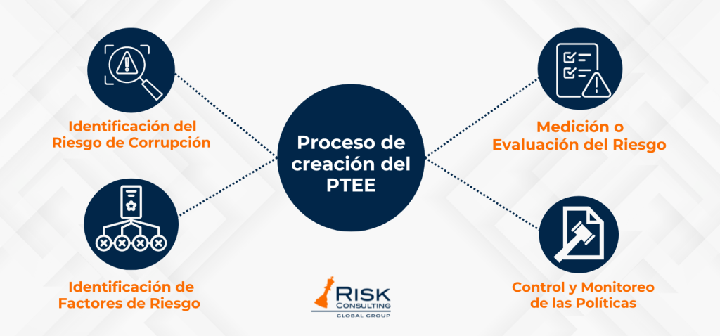 Proceso de creación del PTEE