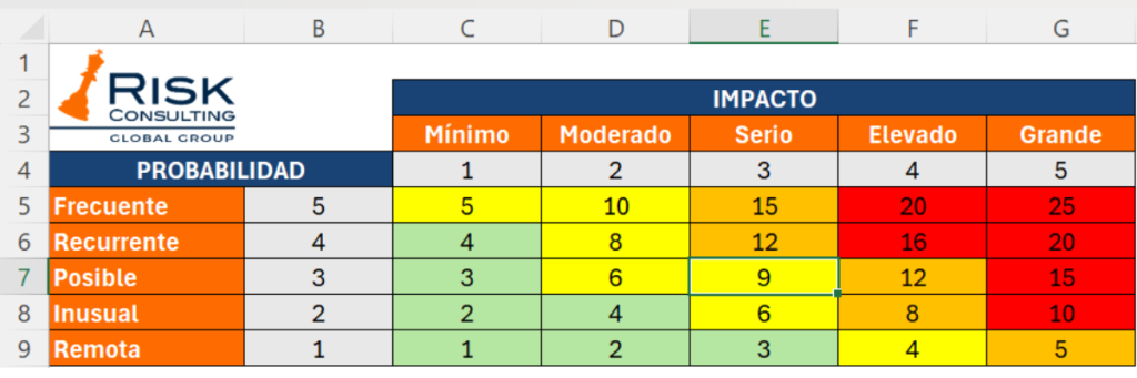 Clasificación del Nivel de Riesgo