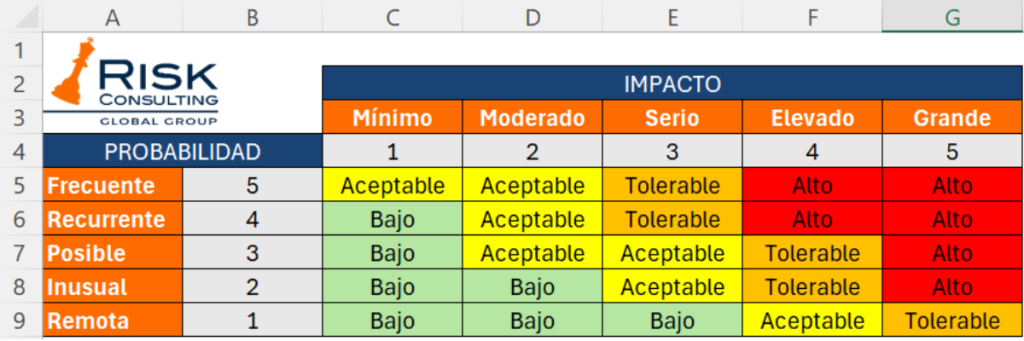 Clasificación del Nivel
