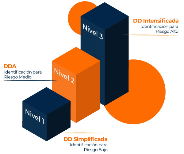 Niveles de debida Diligencia