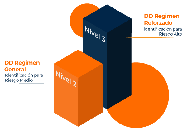 Niveles Debida Diligencia Perú