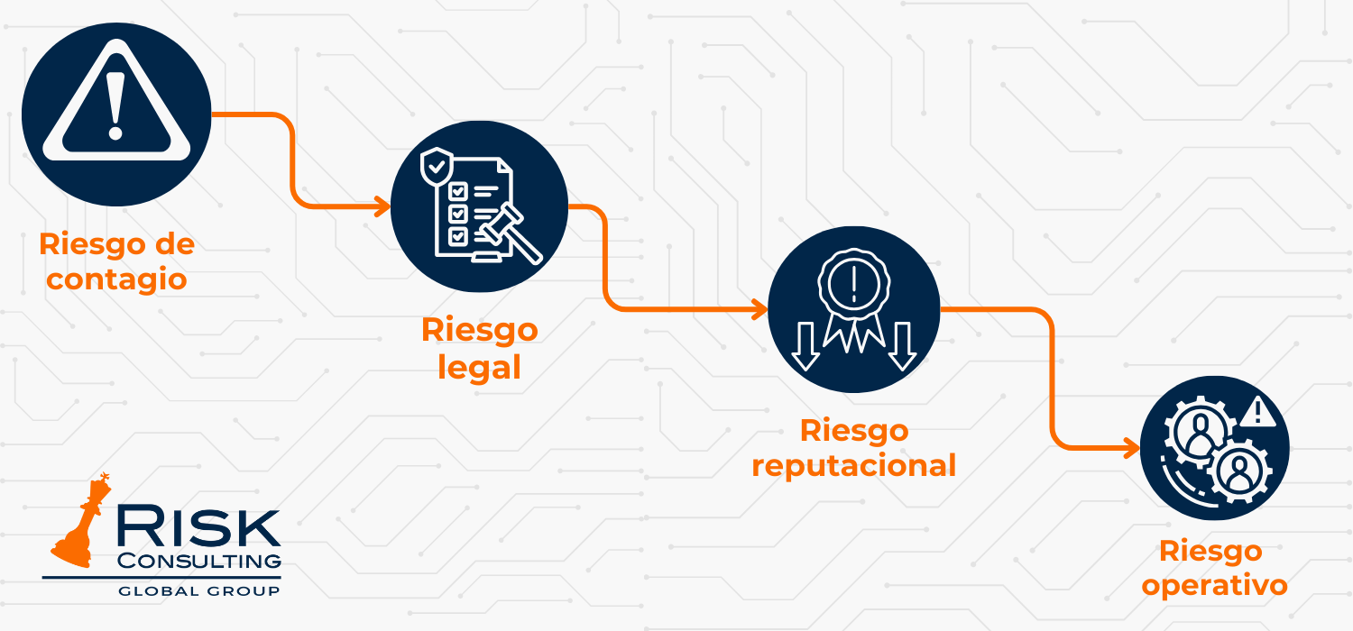Tipos de riesgos SARLAFT