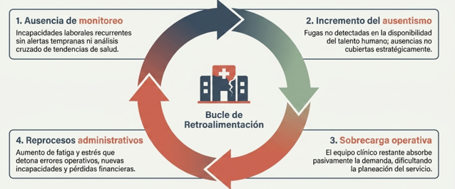 Infografía sobre el bucle de retroalimentación del riesgo operativo y ausentismo en la gestión de riesgos en salud en Colombia.