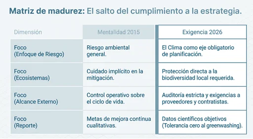 Matriz de madurez ISO 14001 2026: Comparativa entre la mentalidad 2015 y las exigencias estratégicas de 2026