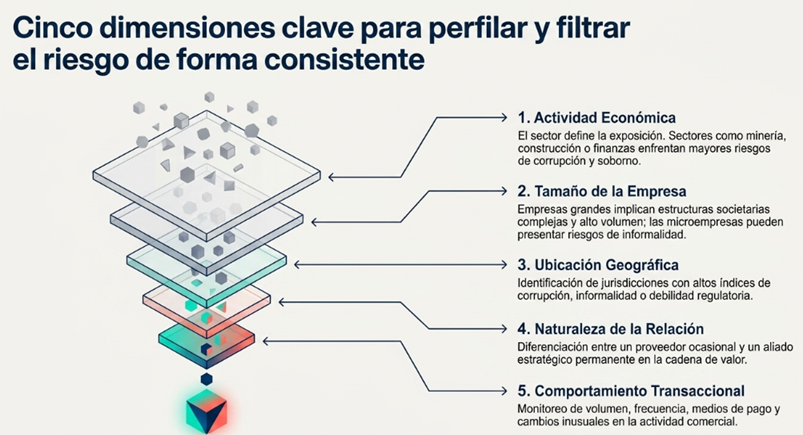 Las cinco variables clave para construir un modelo de segmentación en compliance