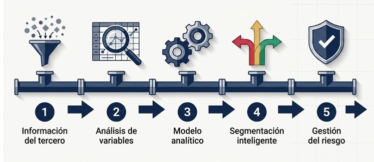 Esquema de cómo la analítica convierte datos dispersos en inteligencia de riesgo para la segmentación inteligente