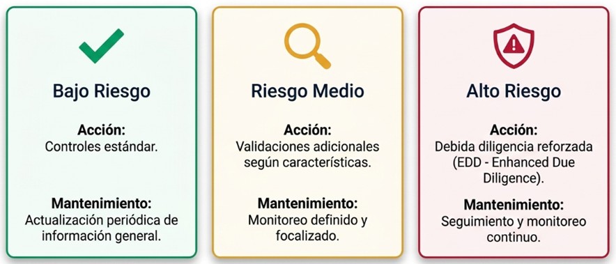 Clasificación de terceros en niveles de riesgo bajo, medio y alto dentro de un modelo de segmentación inteligente