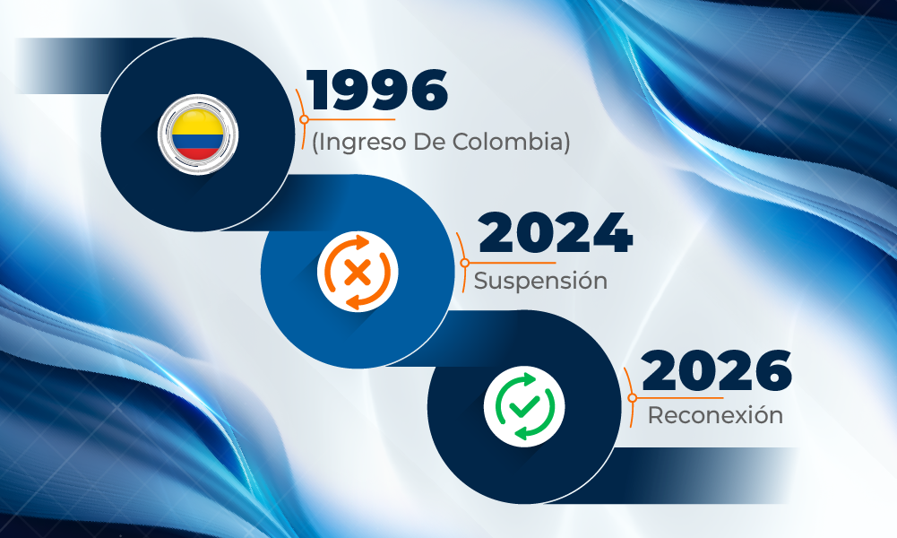 línea de tiempo de Colombia en el Grupo Egmont entre 1996 y 2026